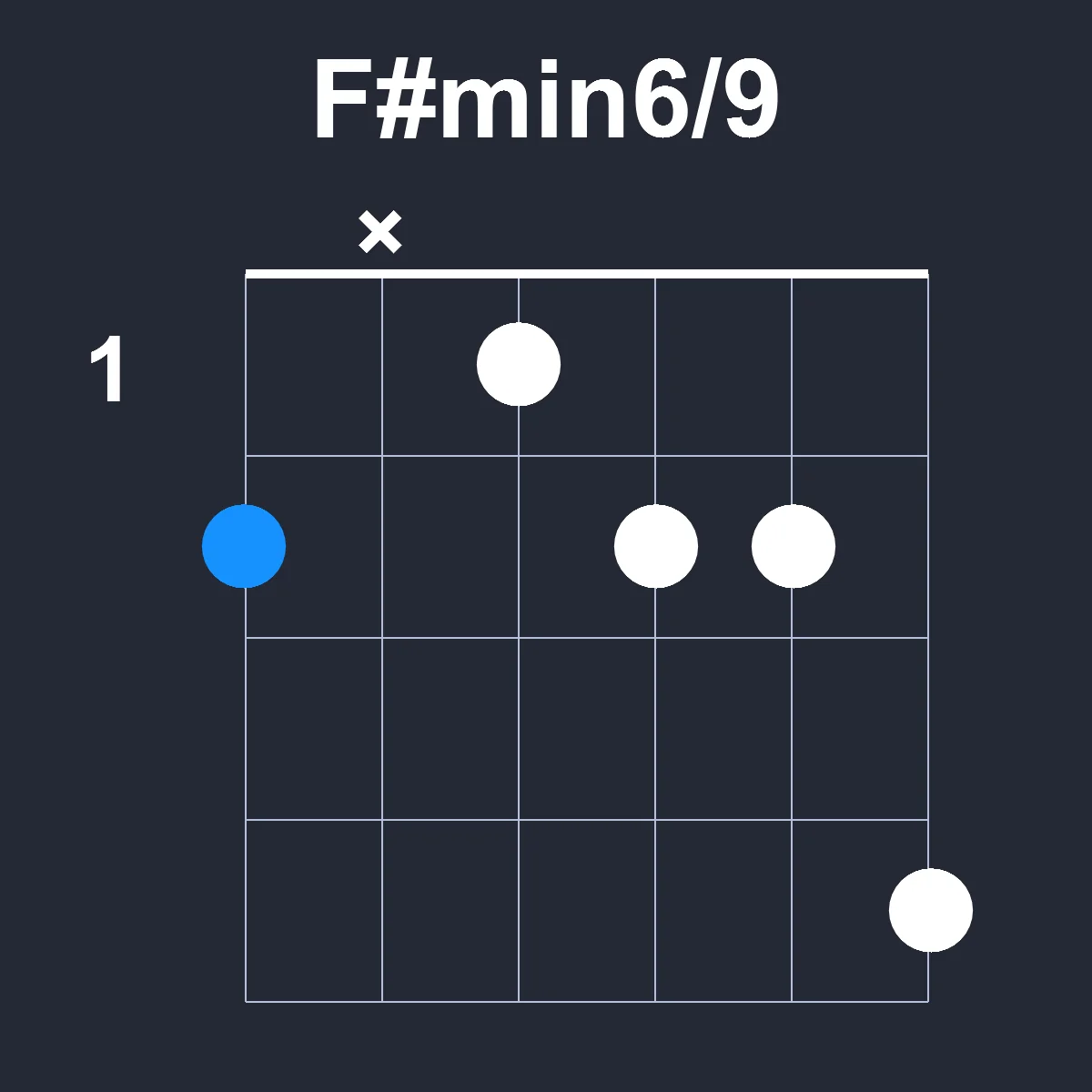 Fsharpmin6/9 guitar chord diagram showing finger positions on fretboard