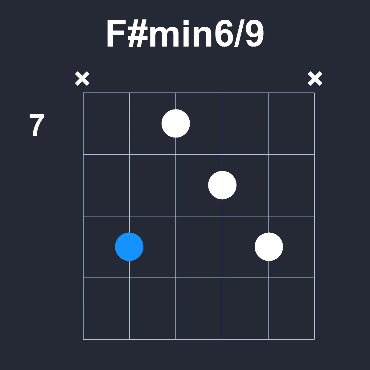 Fsharpmin6/9 guitar chord diagram showing finger position 3 on fretboard