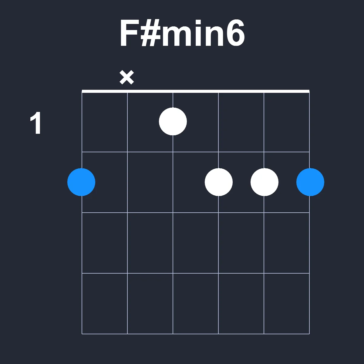 Fsharpmin6 guitar chord diagram showing finger position 1 on fretboard