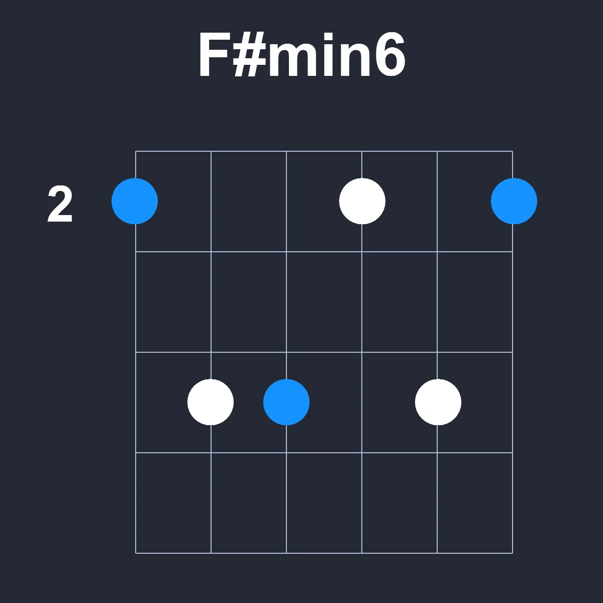 Fsharpmin6 guitar chord diagram showing finger position 2 on fretboard
