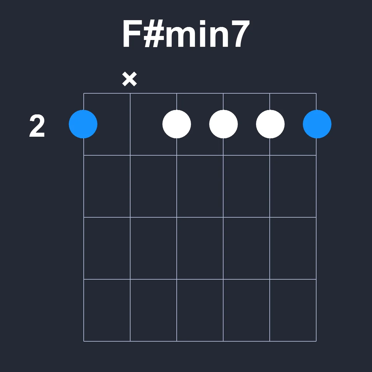 Fsharpmin7 guitar chord diagram showing finger positions on fretboard