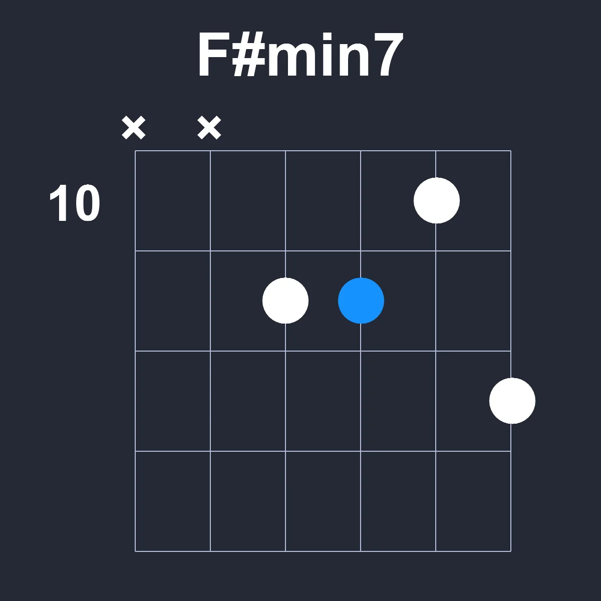 Fsharpmin7 guitar chord diagram showing finger position 5 on fretboard
