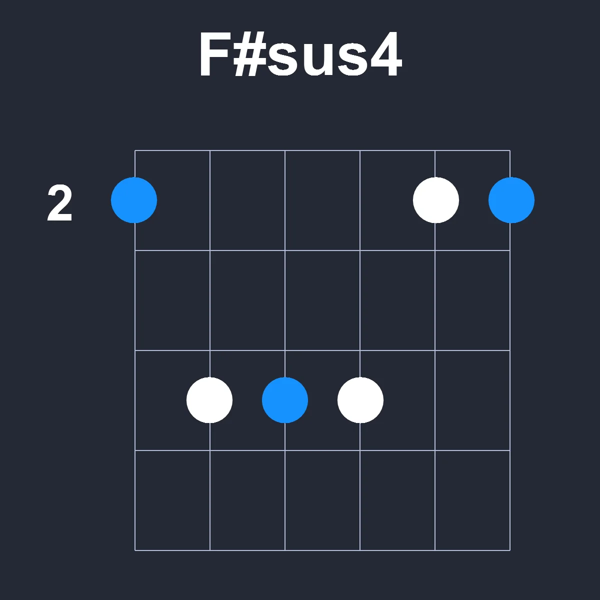 Fsharpsus4 guitar chord diagram showing finger position 1 on fretboard