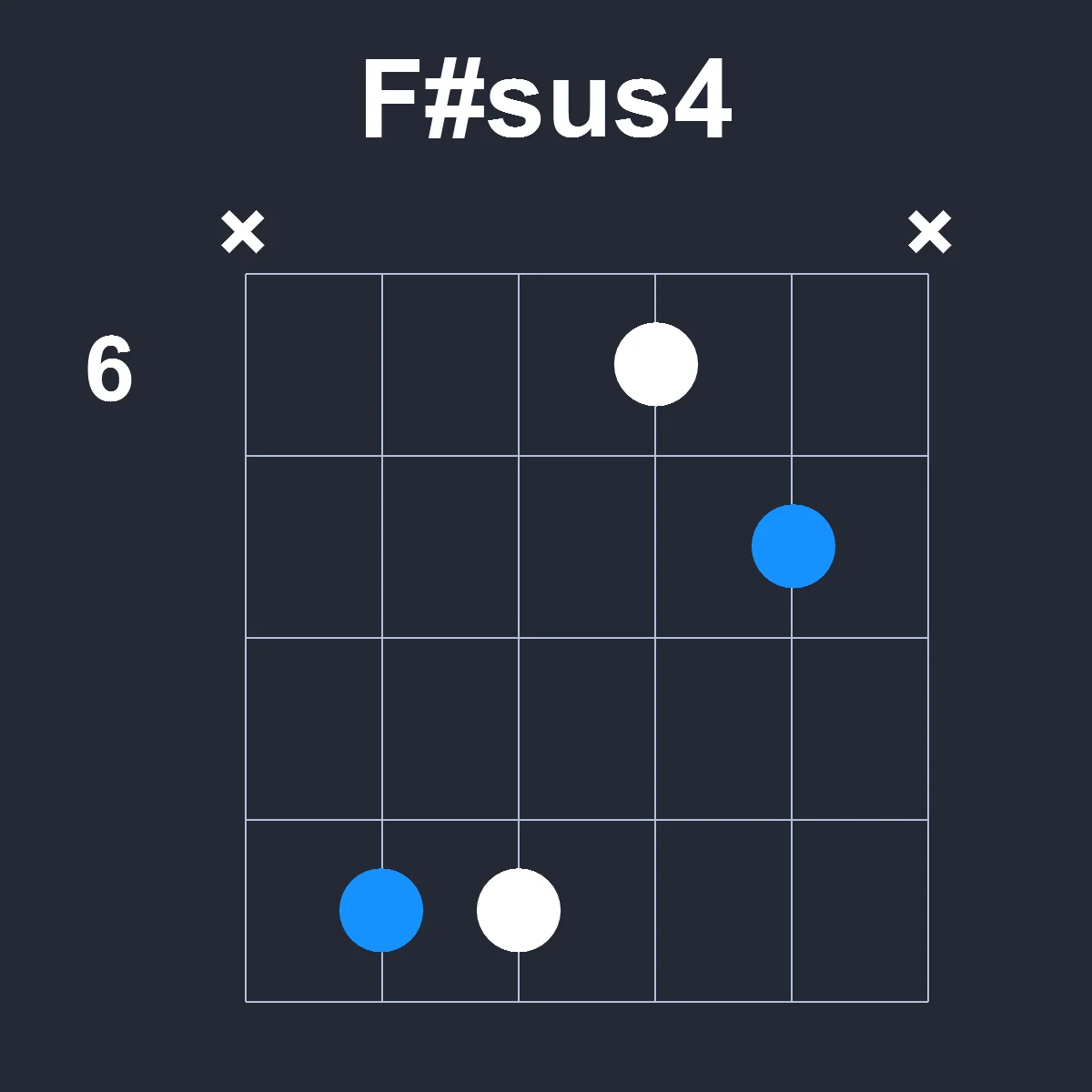 Fsharpsus4 guitar chord diagram showing finger positions on fretboard
