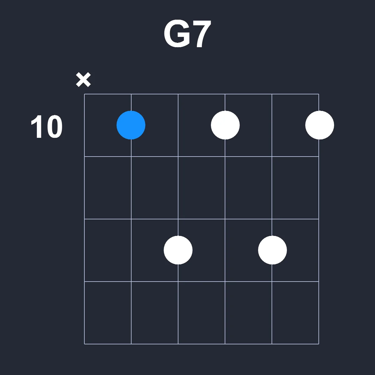 G7 guitar chord diagram showing finger position 4 on fretboard