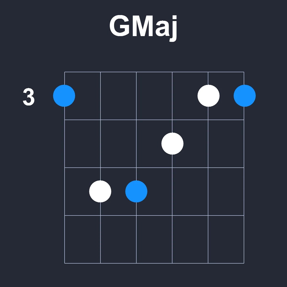 GMaj guitar chord diagram showing finger position 2 on fretboard