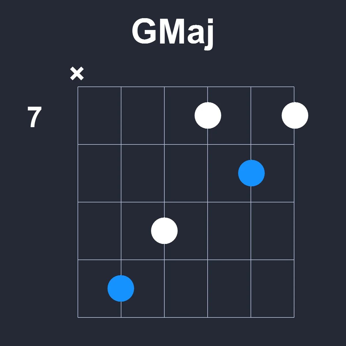 GMaj guitar chord diagram showing finger position 4 on fretboard