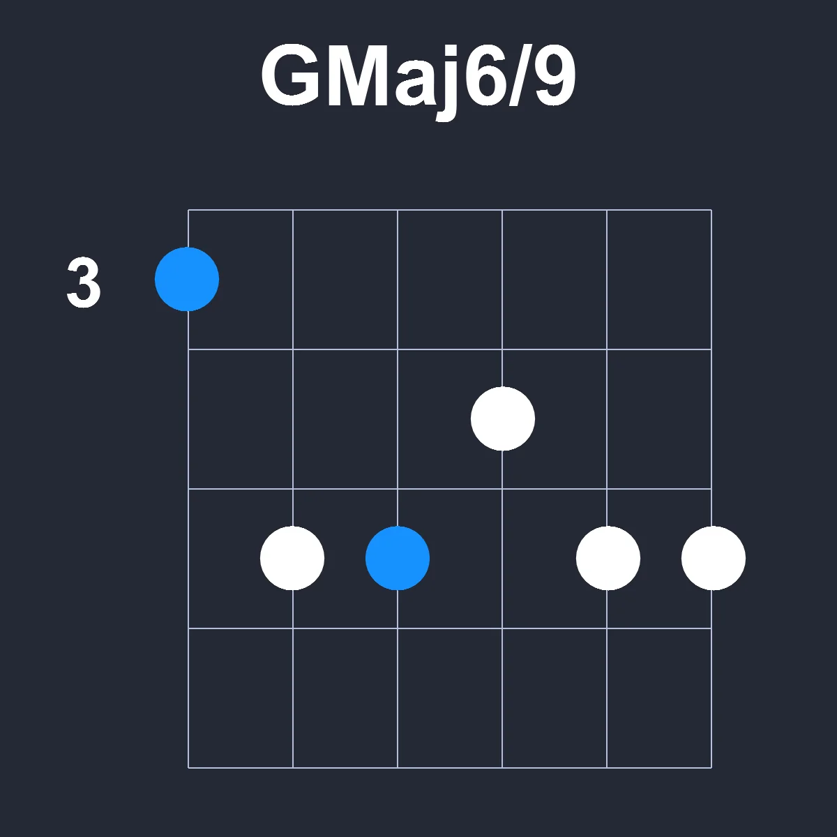 GMaj6/9 guitar chord diagram showing finger positions on fretboard