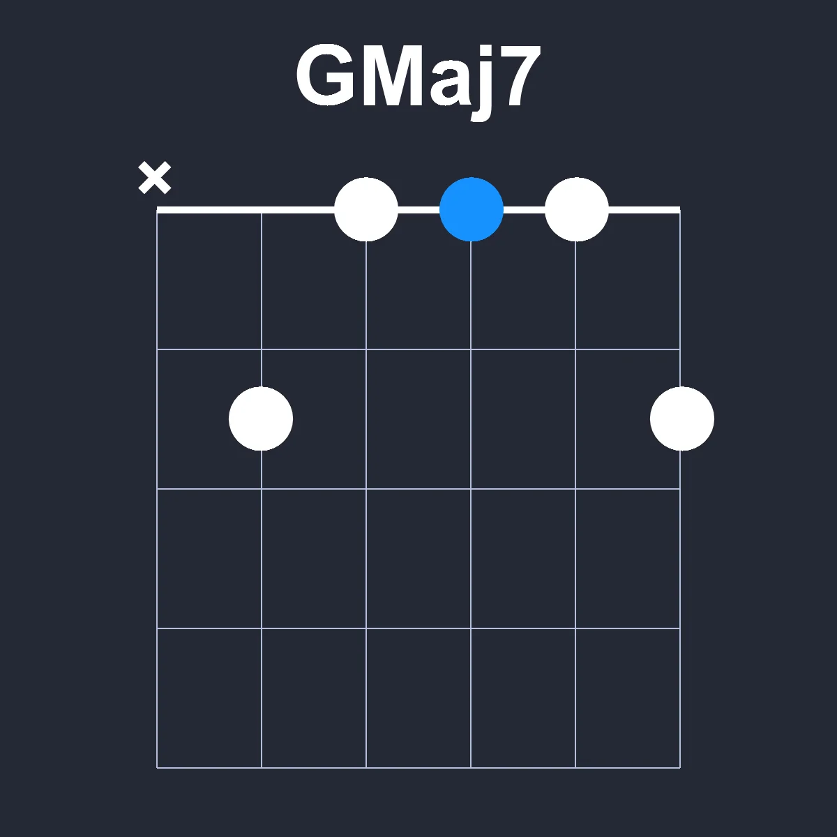 GMaj7 guitar chord diagram showing finger position 1 on fretboard
