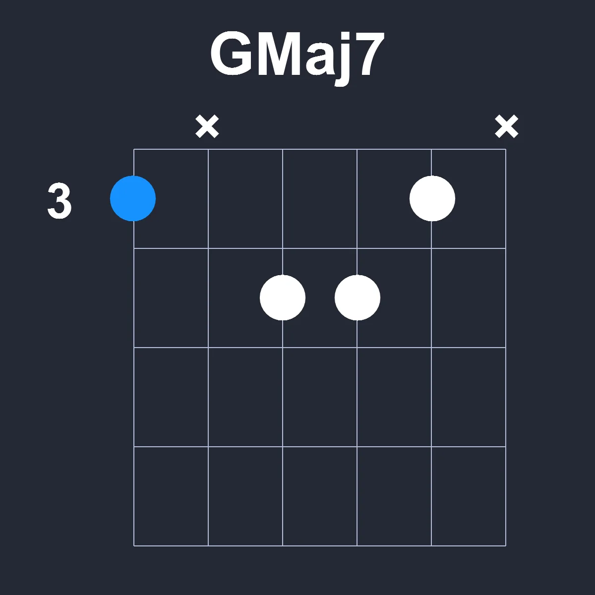 GMaj7 guitar chord diagram showing finger positions on fretboard