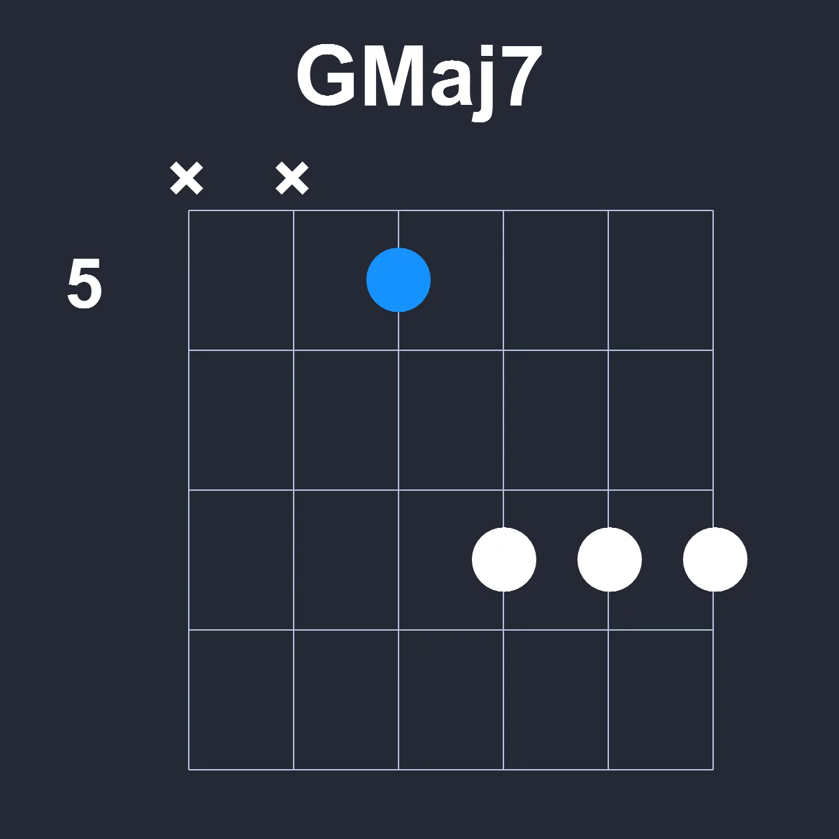 GMaj7 guitar chord diagram showing finger position 4 on fretboard