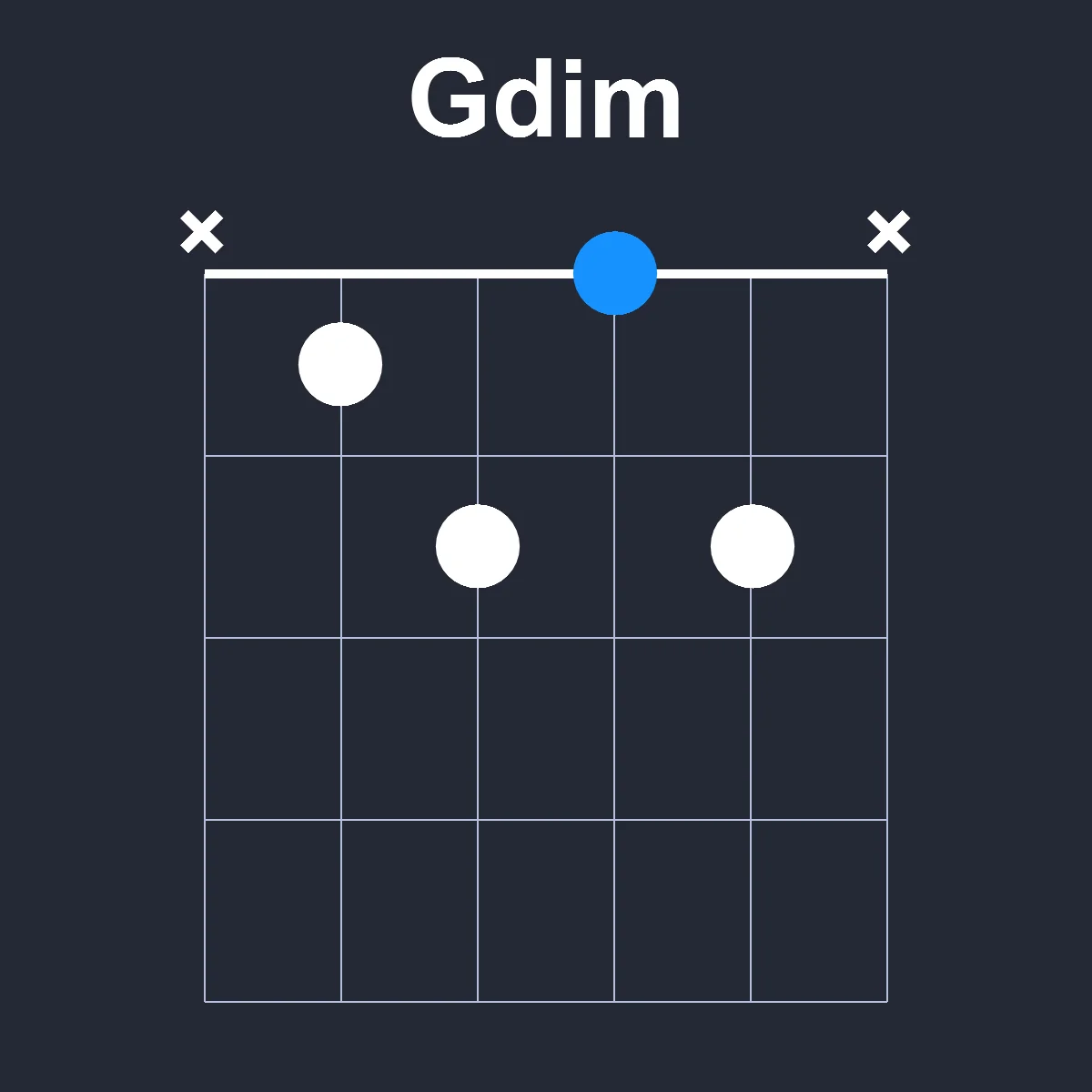 Gdim guitar chord diagram showing finger position 1 on fretboard