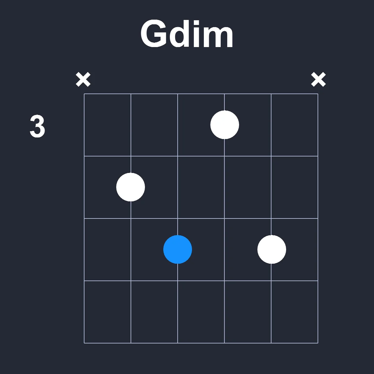 Gdim guitar chord diagram showing finger positions on fretboard