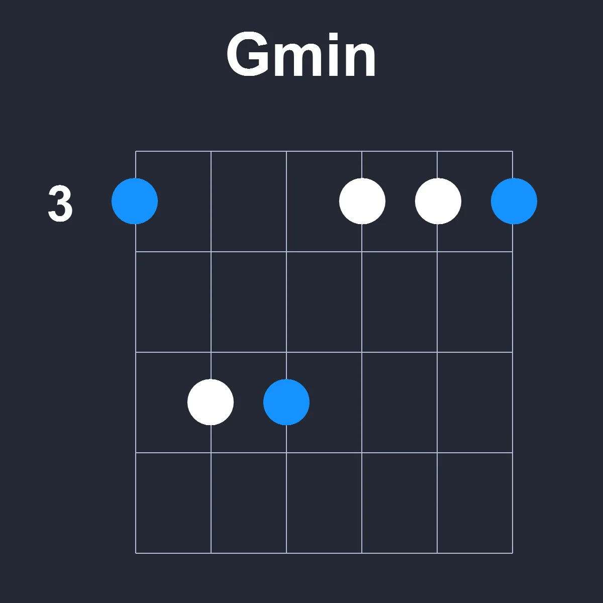 Gmin guitar chord diagram showing finger position 1 on fretboard
