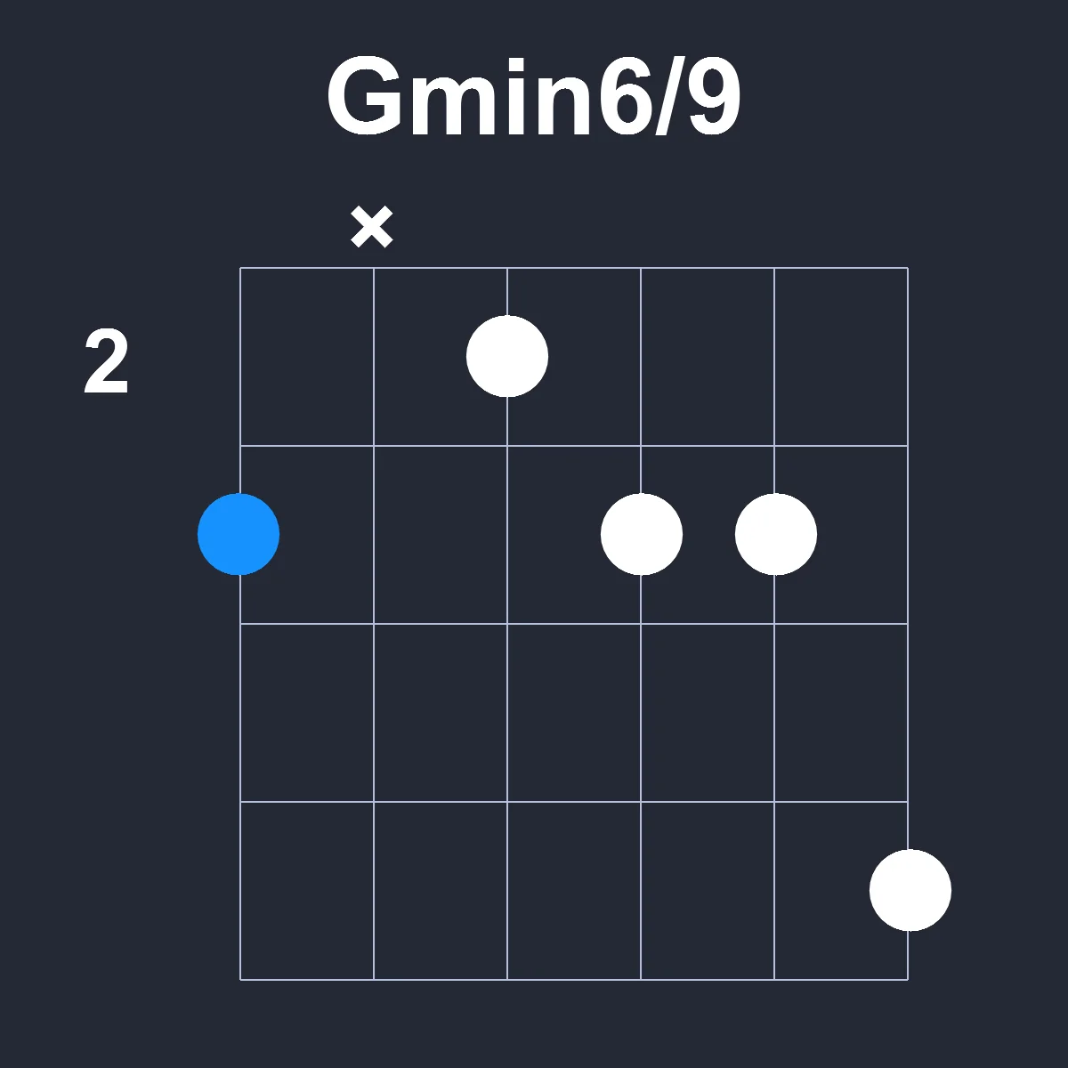 Gmin6/9 guitar chord diagram showing finger positions on fretboard