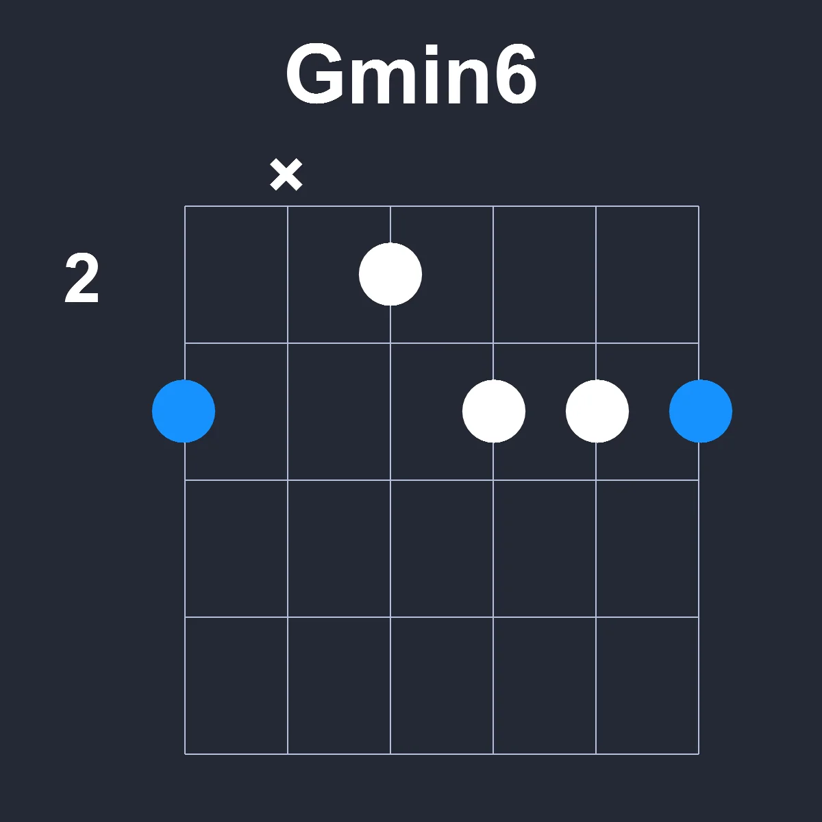 Gmin6 guitar chord diagram showing finger positions on fretboard