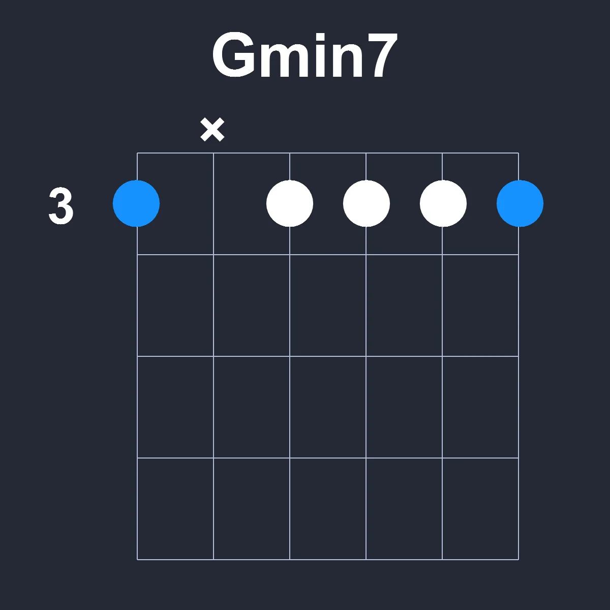 Gmin7 guitar chord diagram showing finger position 1 on fretboard