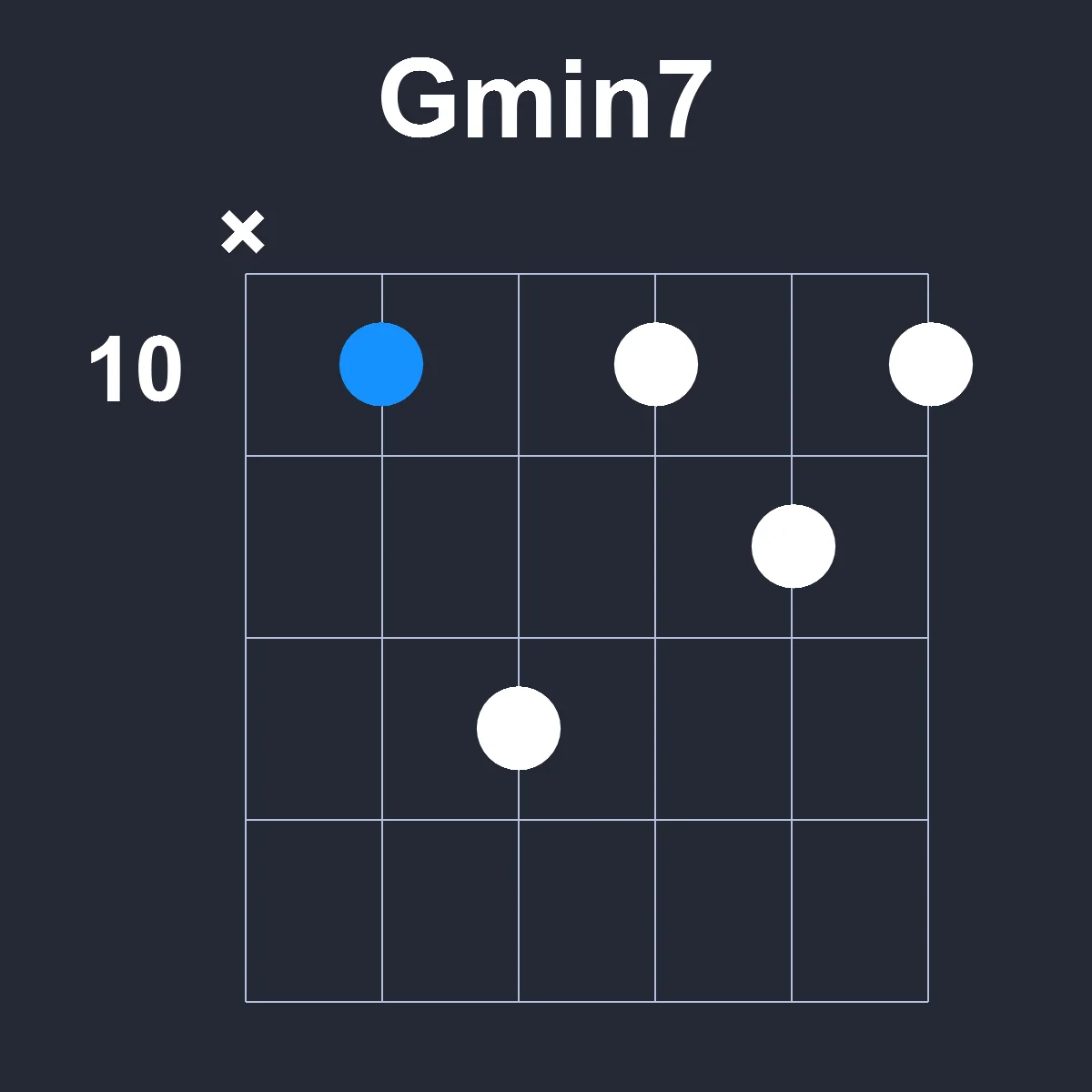 Gmin7 guitar chord diagram showing finger position 4 on fretboard