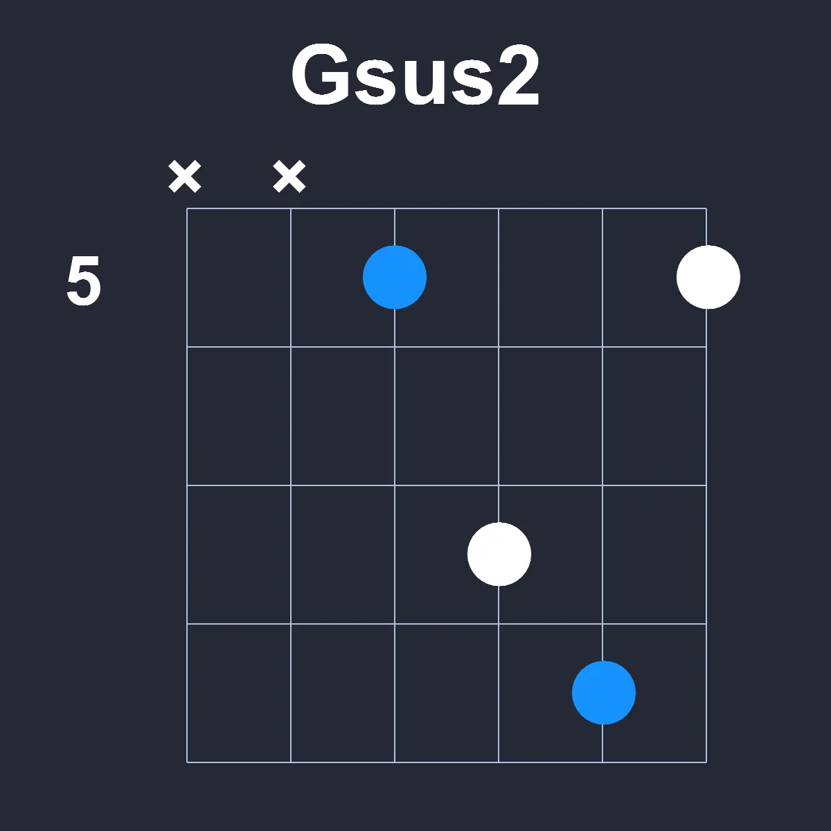 Gsus2 guitar chord diagram showing finger position 1 on fretboard