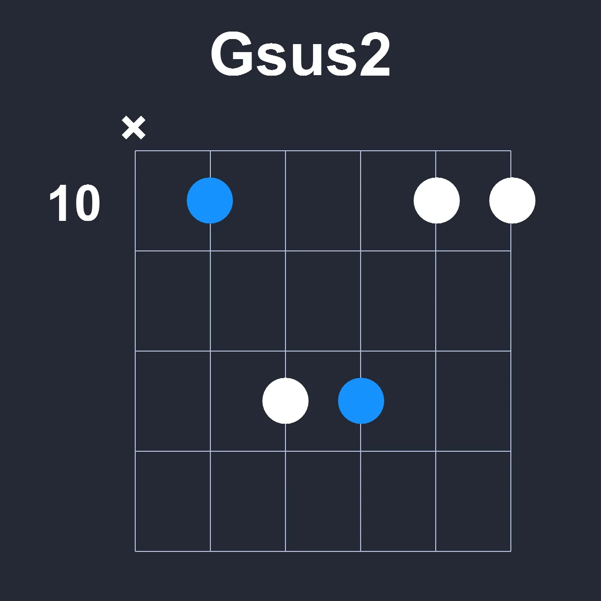 Gsus2 guitar chord diagram showing finger position 2 on fretboard
