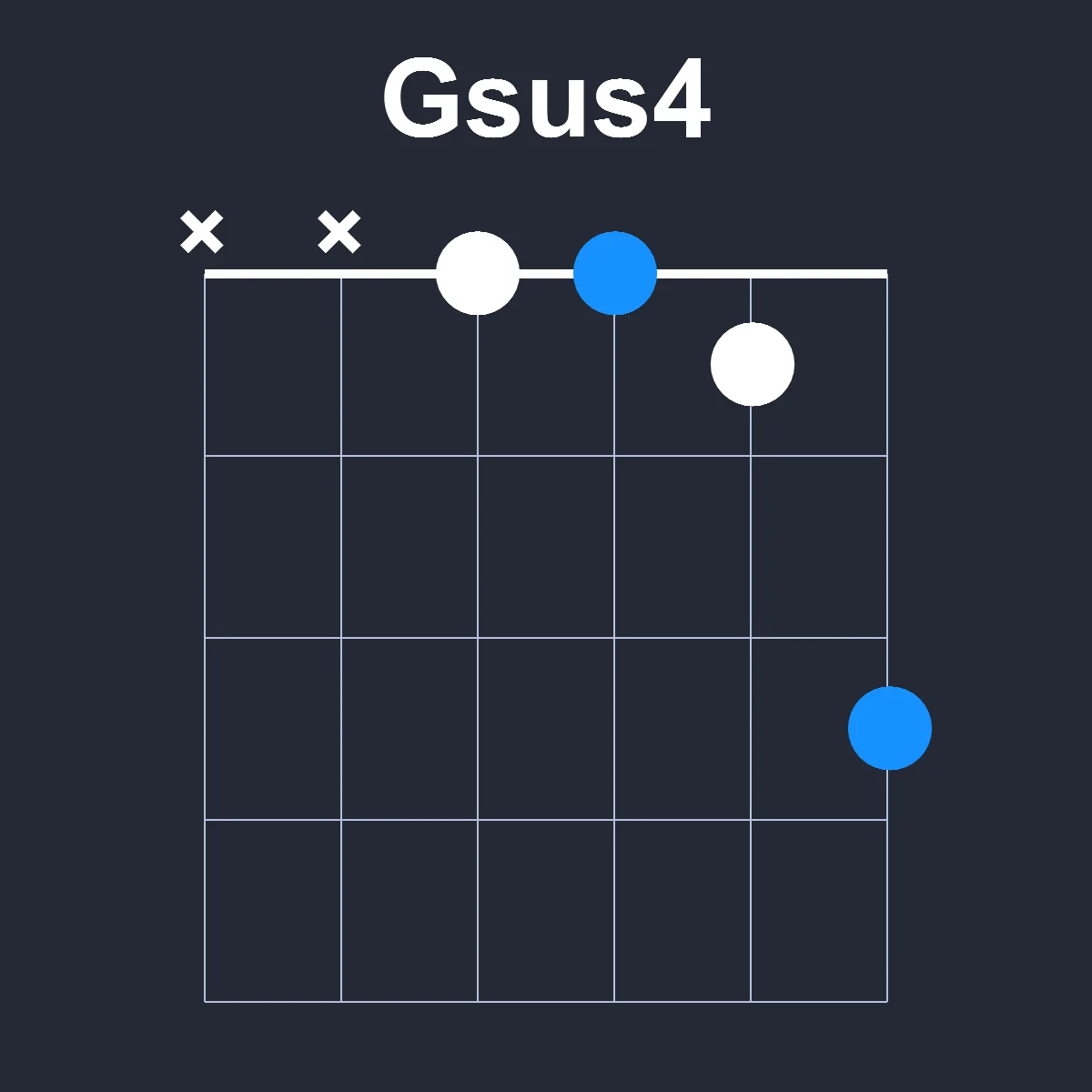 Gsus4 guitar chord diagram showing finger position 1 on fretboard