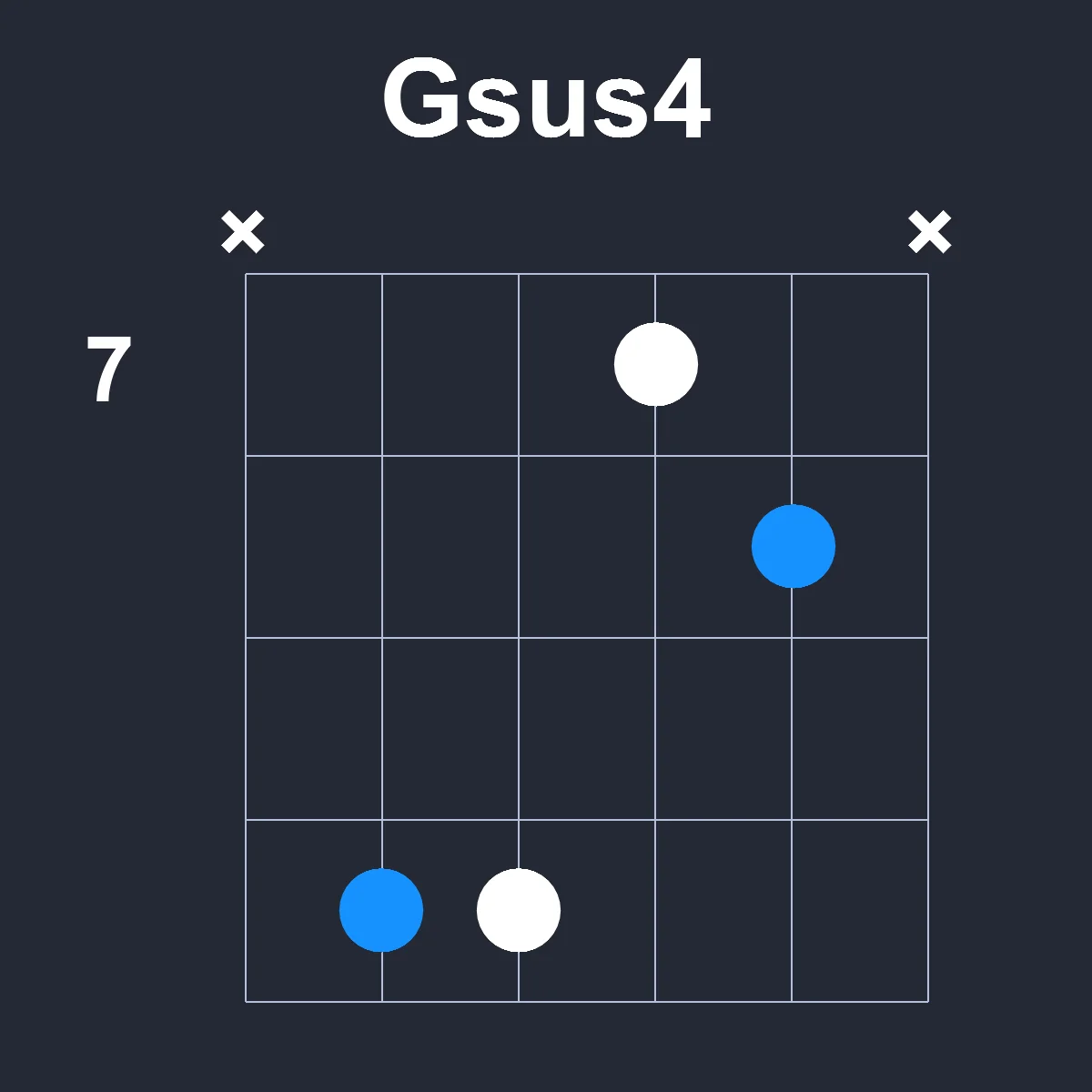 Gsus4 guitar chord diagram showing finger position 4 on fretboard