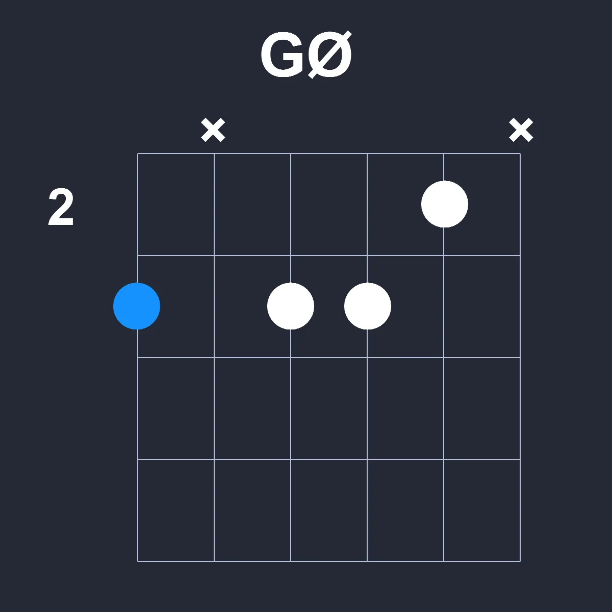 GØ guitar chord diagram showing finger position 1 on fretboard