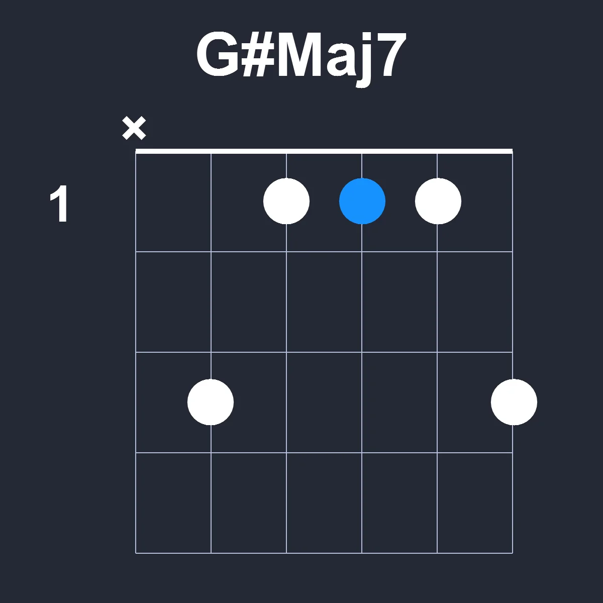 GsharpMaj7 guitar chord diagram showing finger position 1 on fretboard
