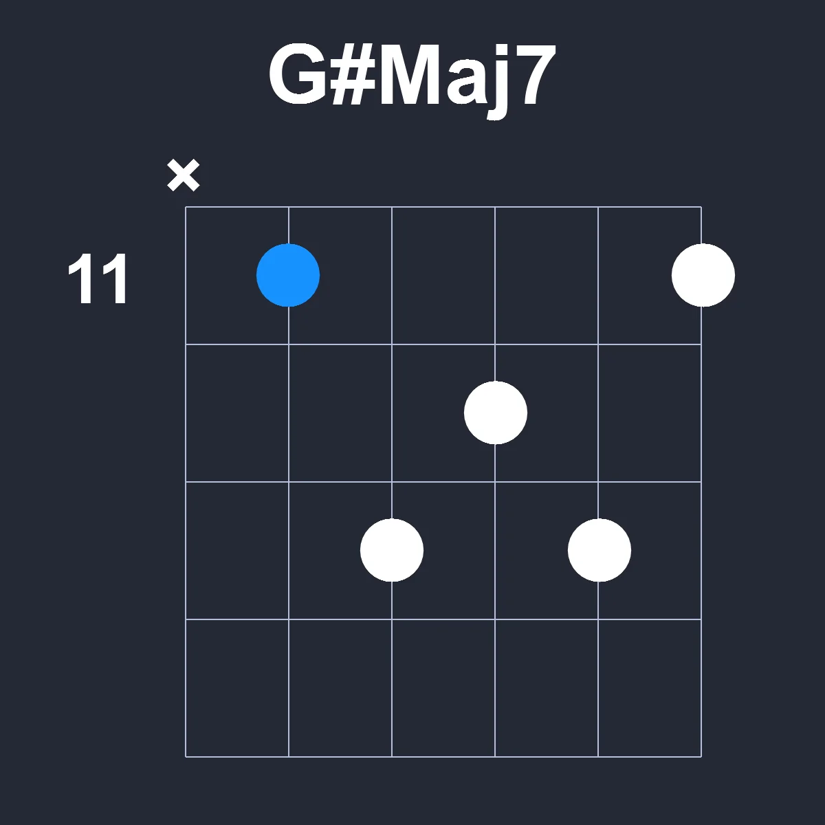 GsharpMaj7 guitar chord diagram showing finger positions on fretboard