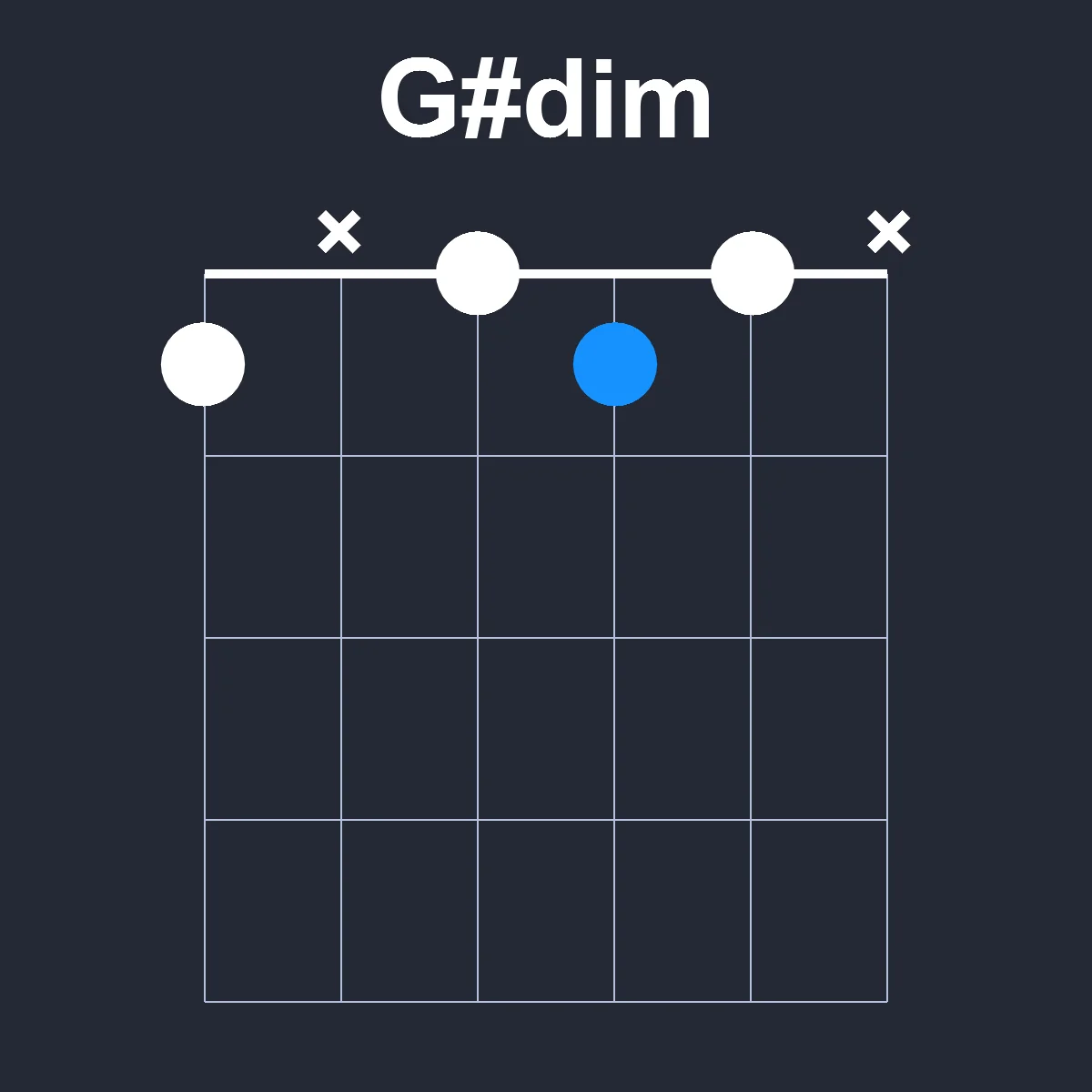 Gsharpdim guitar chord diagram showing finger position 1 on fretboard