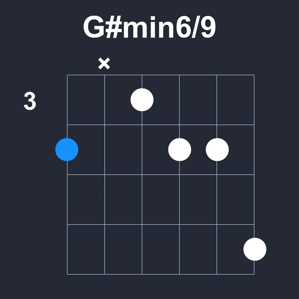Gsharpmin6/9 guitar chord diagram showing finger positions on fretboard