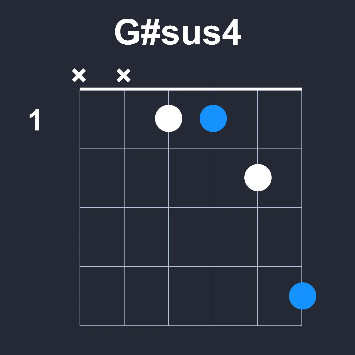 Gsharpsus4 guitar chord diagram showing finger position 1 on fretboard